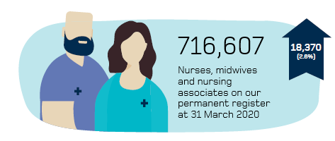 Infographic of 716,607 professionals on the NMC register at 31 March 2020