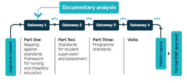 NMC approval gateways