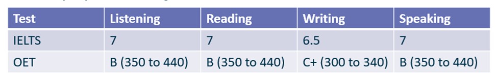 Table with Current required scores for English language tests