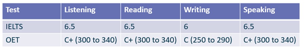 Table with New minimum scores for each part of the test