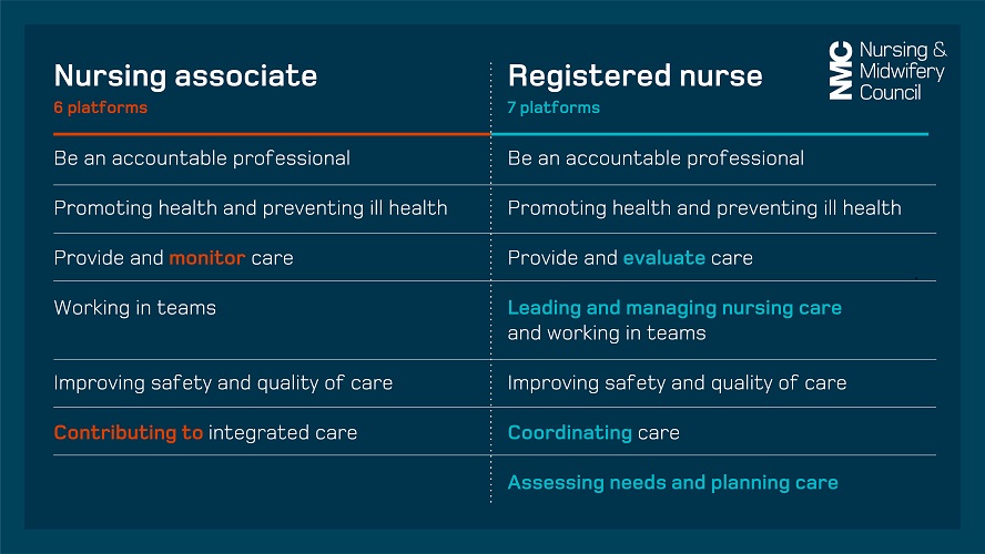 Nursing associates and registered nurses comparison chart
